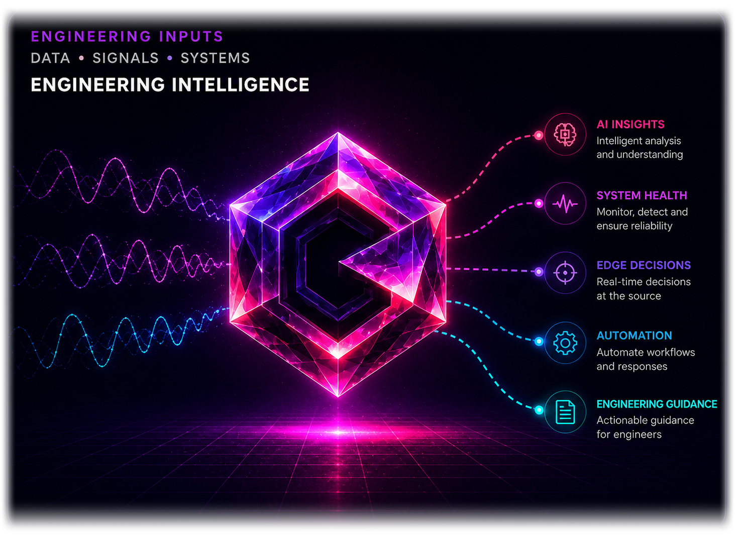 Engineering inputs transformed by CognitiveGem into AI insights, system health, edge decisions, automation and engineering guidance